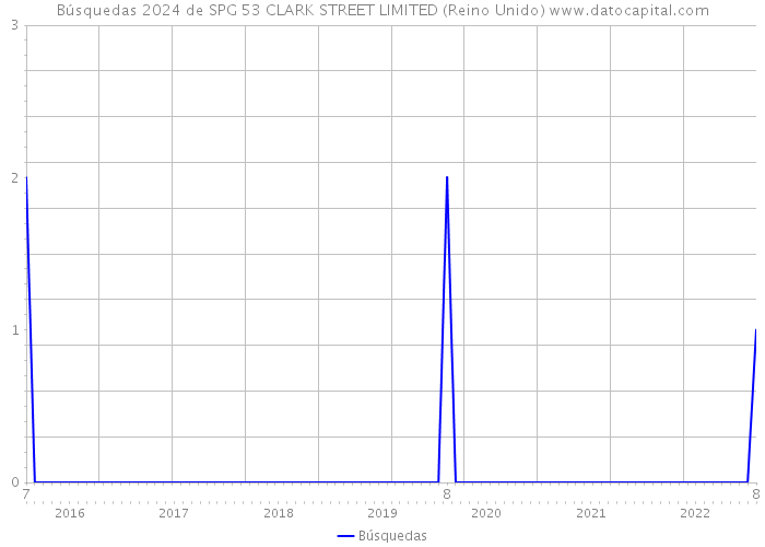 Búsquedas 2024 de SPG 53 CLARK STREET LIMITED (Reino Unido) 