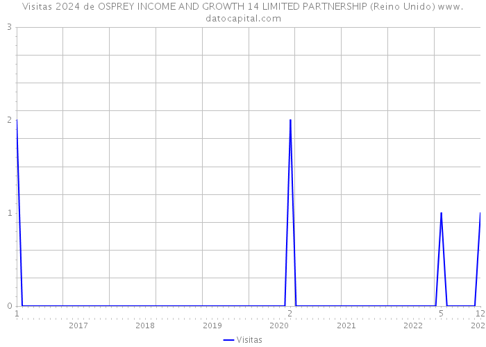 Visitas 2024 de OSPREY INCOME AND GROWTH 14 LIMITED PARTNERSHIP (Reino Unido) 