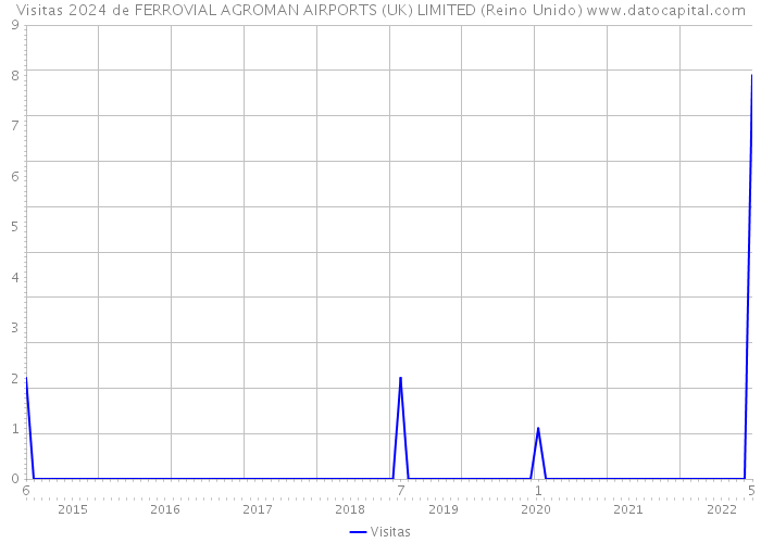 Visitas 2024 de FERROVIAL AGROMAN AIRPORTS (UK) LIMITED (Reino Unido) 
