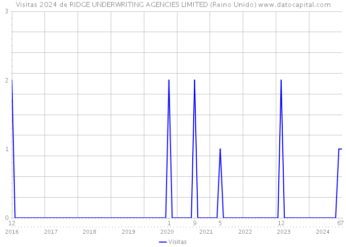 Visitas 2024 de RIDGE UNDERWRITING AGENCIES LIMITED (Reino Unido) 