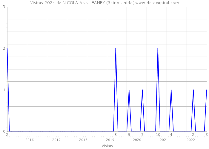 Visitas 2024 de NICOLA ANN LEANEY (Reino Unido) 