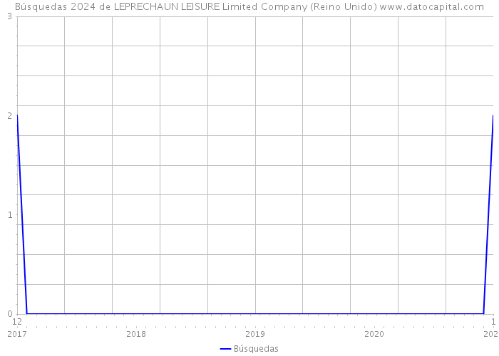 Búsquedas 2024 de LEPRECHAUN LEISURE Limited Company (Reino Unido) 