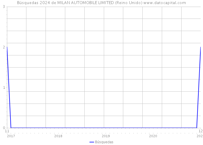 Búsquedas 2024 de MILAN AUTOMOBILE LIMITED (Reino Unido) 