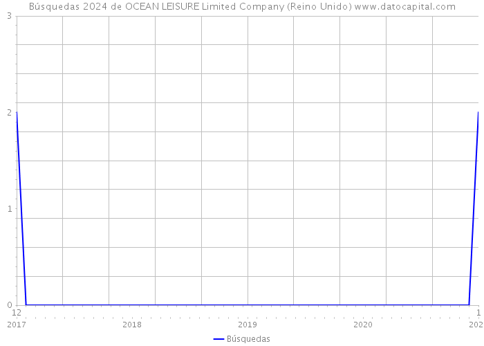 Búsquedas 2024 de OCEAN LEISURE Limited Company (Reino Unido) 