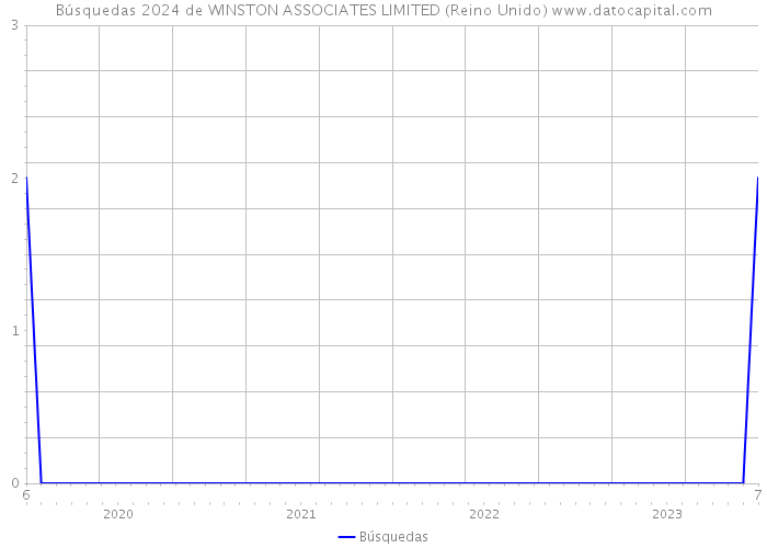 Búsquedas 2024 de WINSTON ASSOCIATES LIMITED (Reino Unido) 