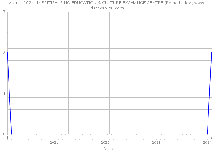 Visitas 2024 de BRITISH-SINO EDUCATION & CULTURE EXCHANGE CENTRE (Reino Unido) 