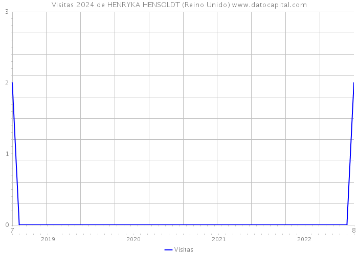 Visitas 2024 de HENRYKA HENSOLDT (Reino Unido) 