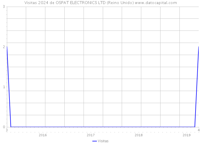 Visitas 2024 de OSPAT ELECTRONICS LTD (Reino Unido) 