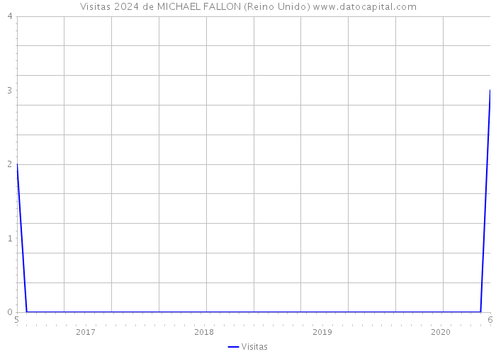 Visitas 2024 de MICHAEL FALLON (Reino Unido) 