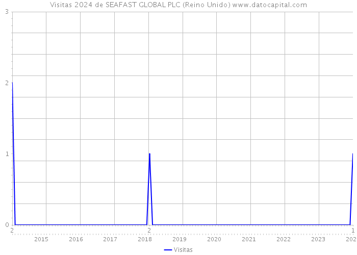 Visitas 2024 de SEAFAST GLOBAL PLC (Reino Unido) 