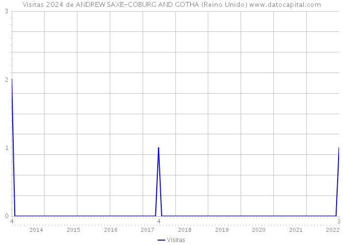 Visitas 2024 de ANDREW SAXE-COBURG AND GOTHA (Reino Unido) 