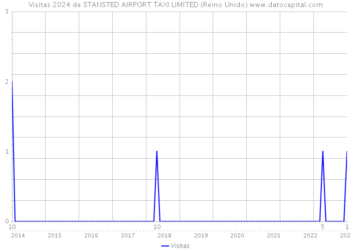 Visitas 2024 de STANSTED AIRPORT TAXI LIMITED (Reino Unido) 