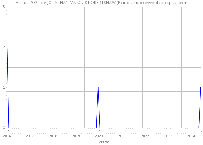 Visitas 2024 de JONATHAN MARCUS ROBERTSHAW (Reino Unido) 