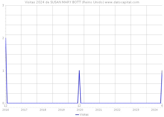 Visitas 2024 de SUSAN MARY BOTT (Reino Unido) 