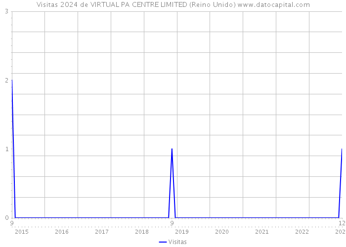 Visitas 2024 de VIRTUAL PA CENTRE LIMITED (Reino Unido) 