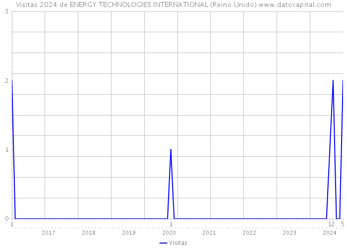 Visitas 2024 de ENERGY TECHNOLOGIES INTERNATIONAL (Reino Unido) 
