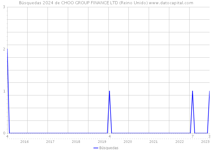 Búsquedas 2024 de CHOO GROUP FINANCE LTD (Reino Unido) 