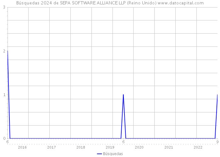 Búsquedas 2024 de SEPA SOFTWARE ALLIANCE LLP (Reino Unido) 