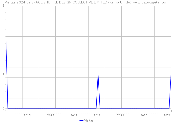 Visitas 2024 de SPACE SHUFFLE DESIGN COLLECTIVE LIMITED (Reino Unido) 