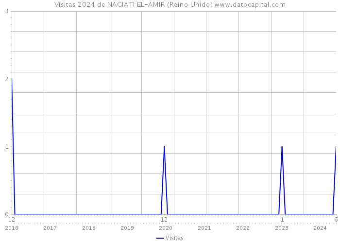 Visitas 2024 de NAGIATI EL-AMIR (Reino Unido) 