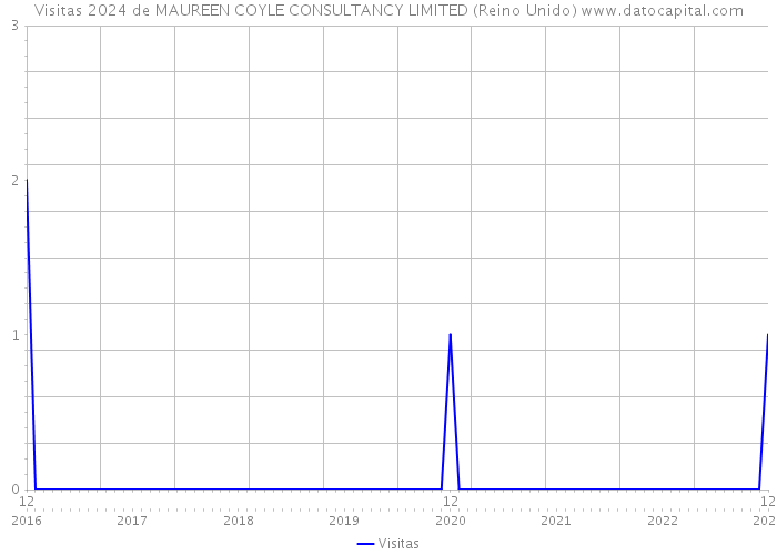 Visitas 2024 de MAUREEN COYLE CONSULTANCY LIMITED (Reino Unido) 