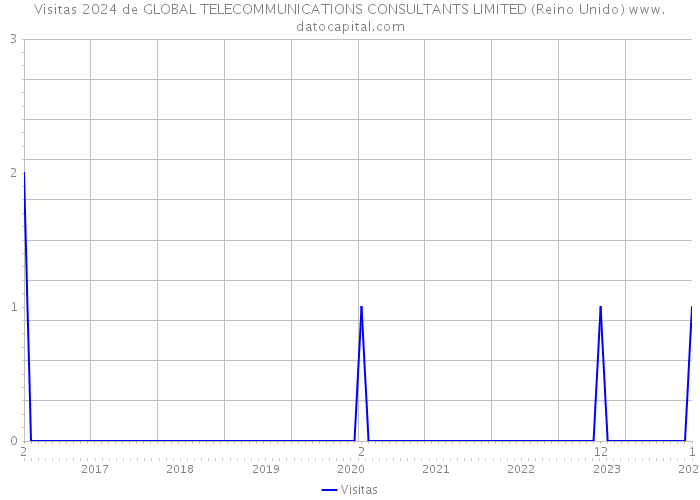 Visitas 2024 de GLOBAL TELECOMMUNICATIONS CONSULTANTS LIMITED (Reino Unido) 