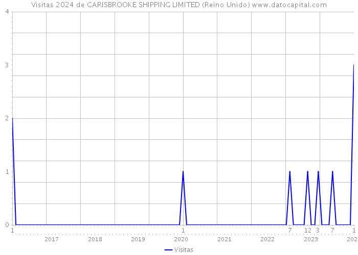Visitas 2024 de CARISBROOKE SHIPPING LIMITED (Reino Unido) 