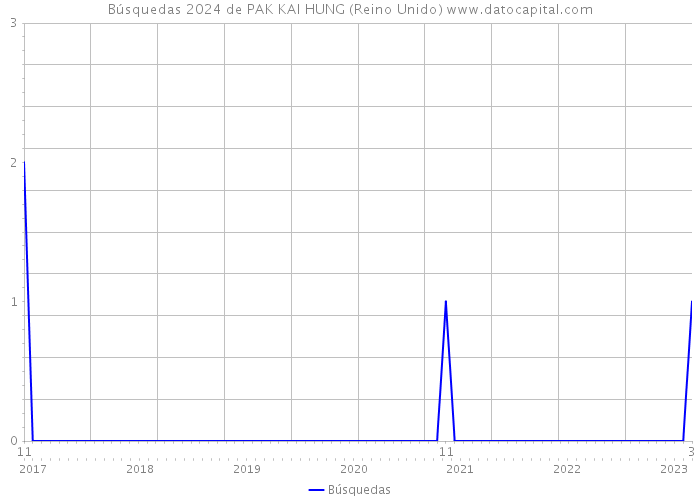 Búsquedas 2024 de PAK KAI HUNG (Reino Unido) 