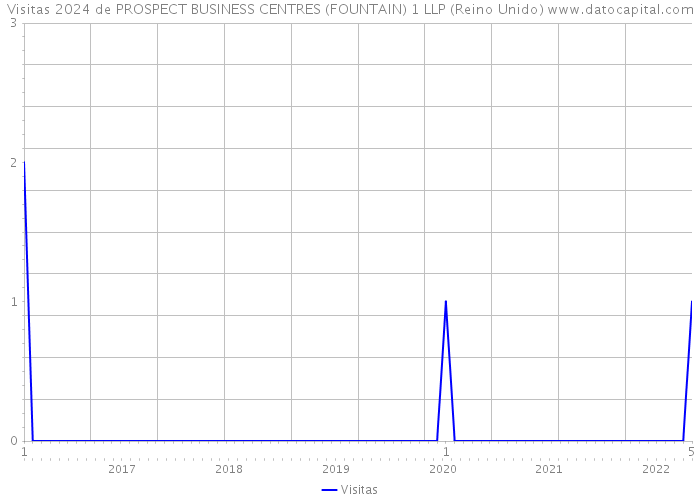 Visitas 2024 de PROSPECT BUSINESS CENTRES (FOUNTAIN) 1 LLP (Reino Unido) 