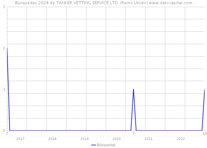 Búsquedas 2024 de TANKER VETTING SERVICE LTD. (Reino Unido) 