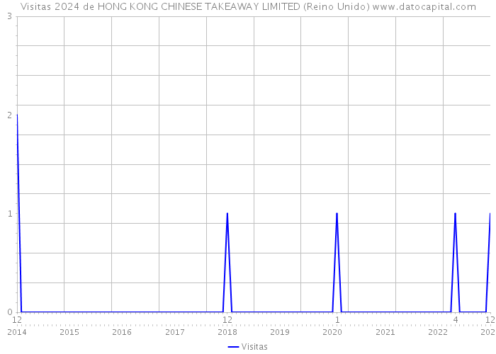 Visitas 2024 de HONG KONG CHINESE TAKEAWAY LIMITED (Reino Unido) 