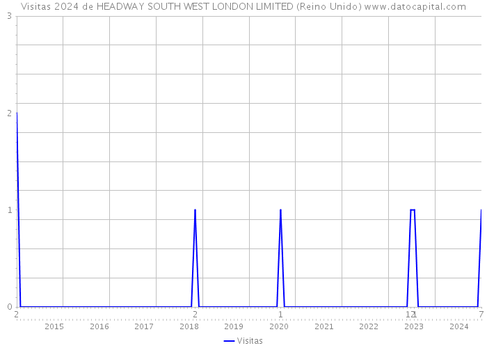 Visitas 2024 de HEADWAY SOUTH WEST LONDON LIMITED (Reino Unido) 