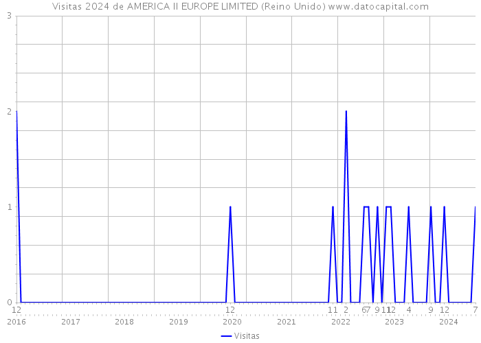 Visitas 2024 de AMERICA II EUROPE LIMITED (Reino Unido) 