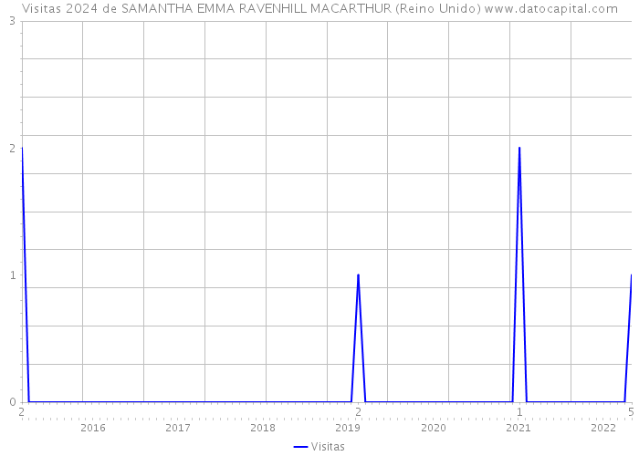 Visitas 2024 de SAMANTHA EMMA RAVENHILL MACARTHUR (Reino Unido) 