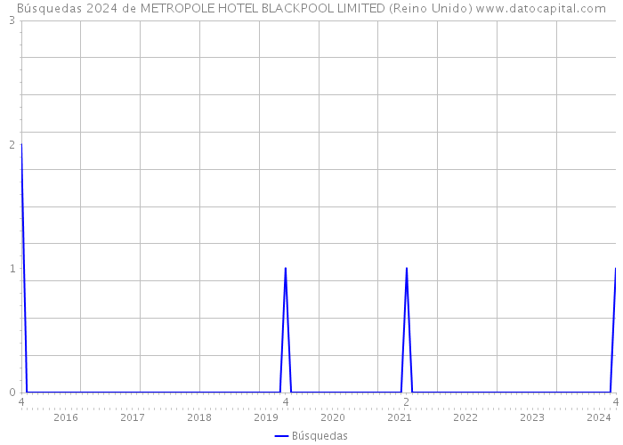 Búsquedas 2024 de METROPOLE HOTEL BLACKPOOL LIMITED (Reino Unido) 