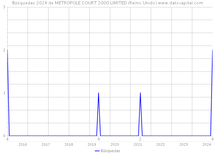 Búsquedas 2024 de METROPOLE COURT 2000 LIMITED (Reino Unido) 