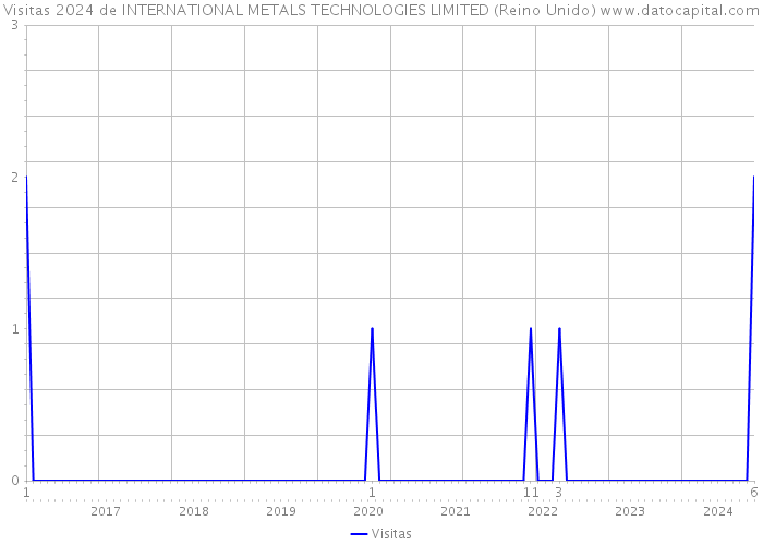 Visitas 2024 de INTERNATIONAL METALS TECHNOLOGIES LIMITED (Reino Unido) 