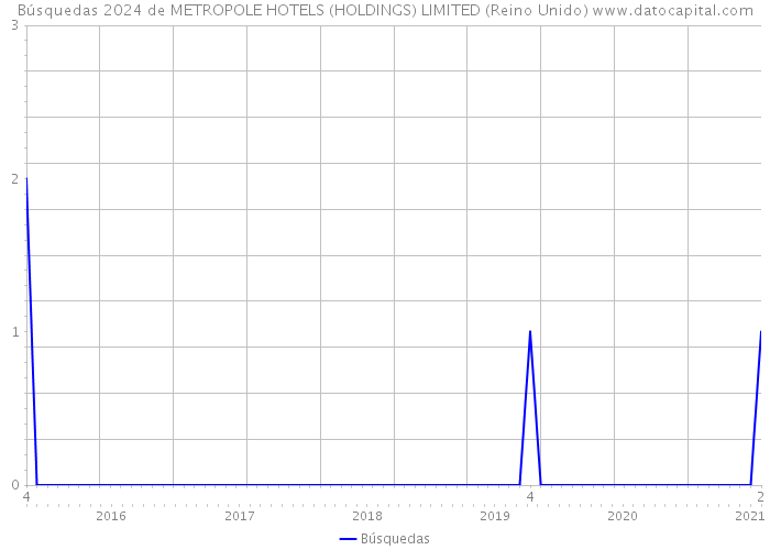 Búsquedas 2024 de METROPOLE HOTELS (HOLDINGS) LIMITED (Reino Unido) 