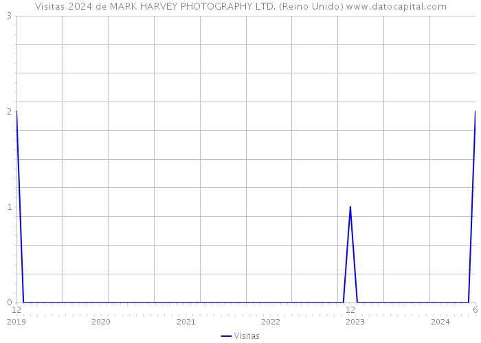 Visitas 2024 de MARK HARVEY PHOTOGRAPHY LTD. (Reino Unido) 