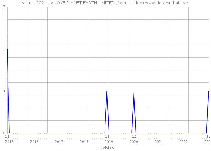 Visitas 2024 de LOVE PLANET EARTH LIMITED (Reino Unido) 