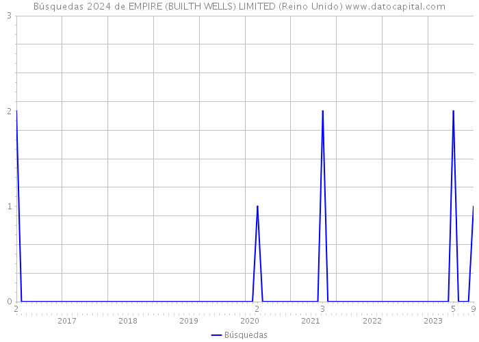 Búsquedas 2024 de EMPIRE (BUILTH WELLS) LIMITED (Reino Unido) 