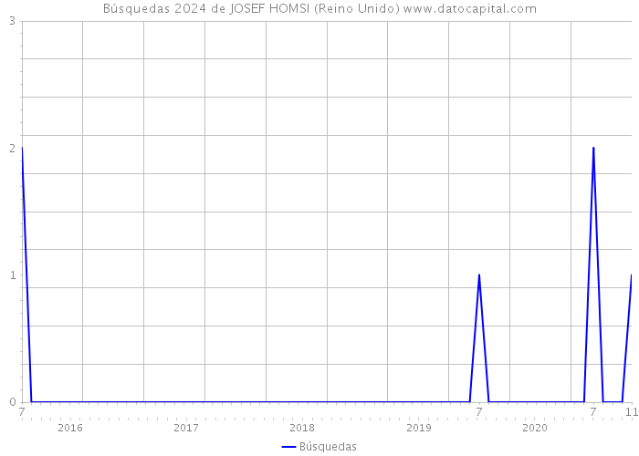 Búsquedas 2024 de JOSEF HOMSI (Reino Unido) 