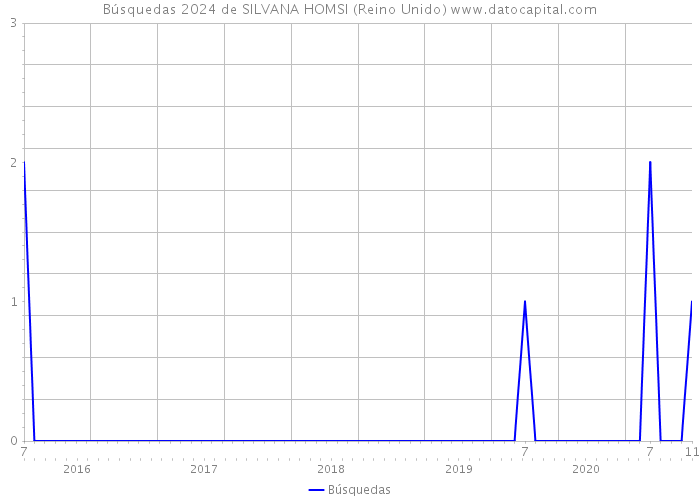 Búsquedas 2024 de SILVANA HOMSI (Reino Unido) 