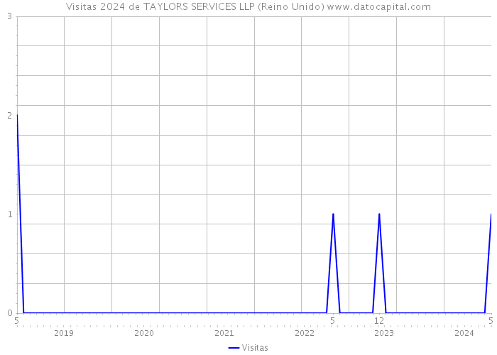 Visitas 2024 de TAYLORS SERVICES LLP (Reino Unido) 