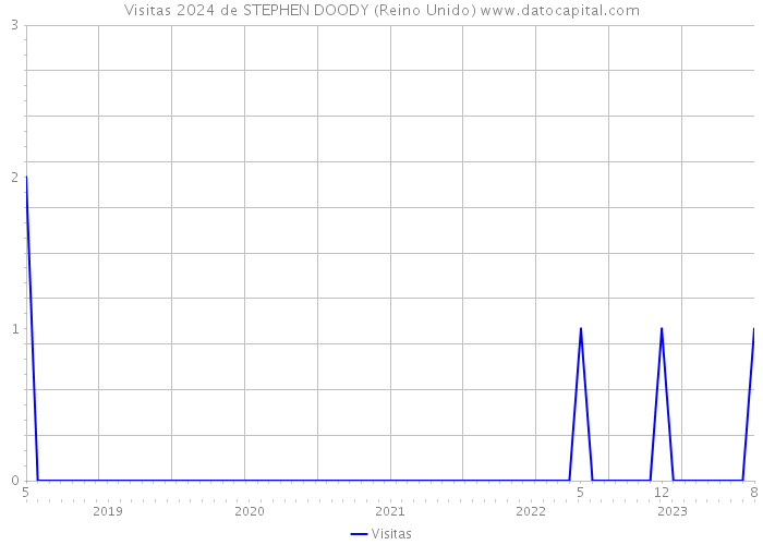 Visitas 2024 de STEPHEN DOODY (Reino Unido) 