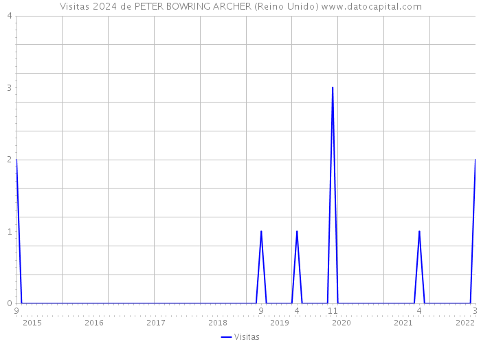 Visitas 2024 de PETER BOWRING ARCHER (Reino Unido) 