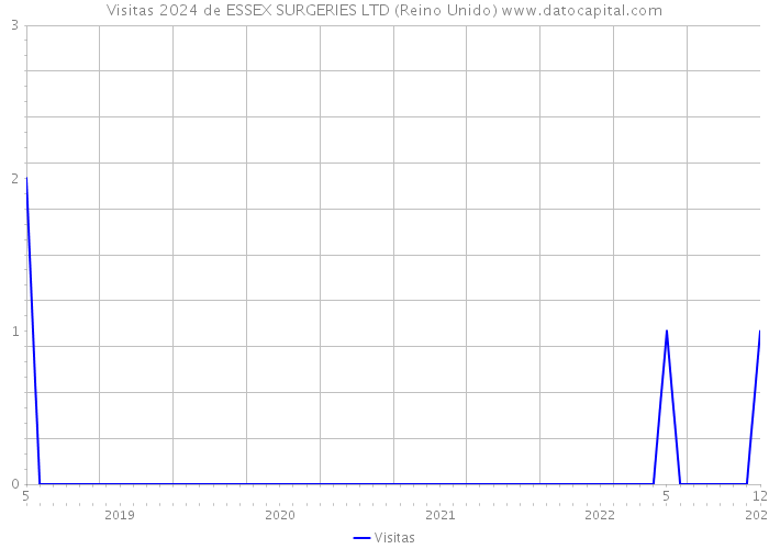 Visitas 2024 de ESSEX SURGERIES LTD (Reino Unido) 