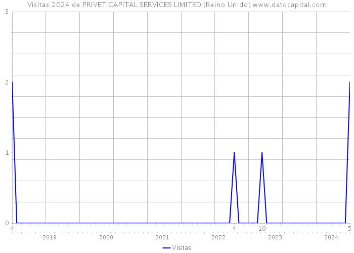 Visitas 2024 de PRIVET CAPITAL SERVICES LIMITED (Reino Unido) 