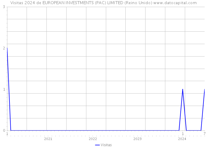 Visitas 2024 de EUROPEAN INVESTMENTS (PAC) LIMITED (Reino Unido) 