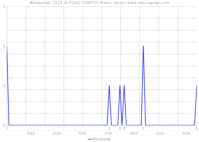 Búsquedas 2024 de FUAD YUSIFOV (Reino Unido) 